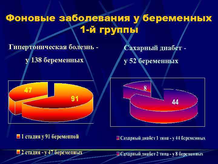 Фоновые заболевания у беременных 1 -й группы Гипертоническая болезнь у 138 беременных Сахарный диабет