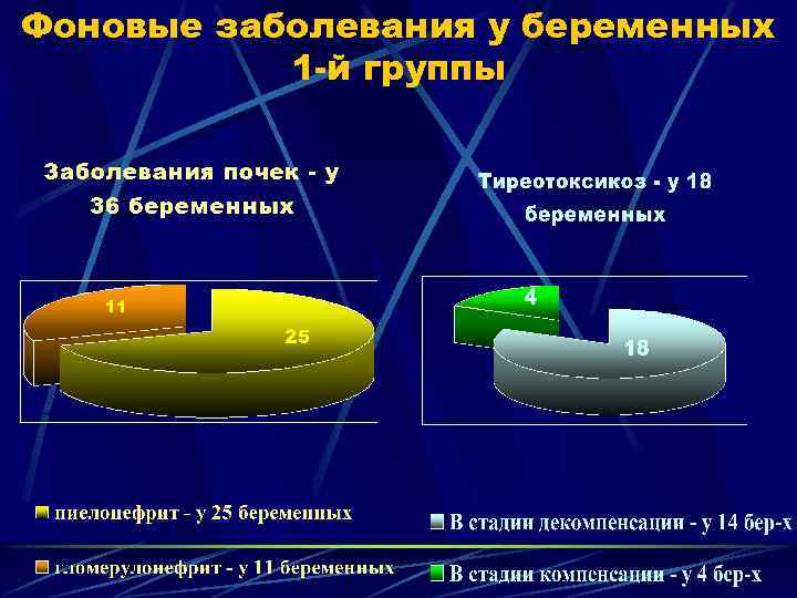 Фоновые заболевания у беременных 1 -й группы 