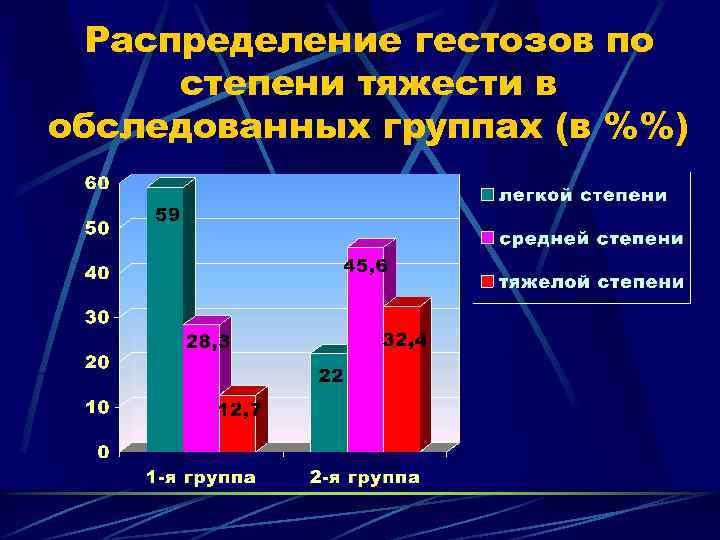Распределение гестозов по степени тяжести в обследованных группах (в %%) 
