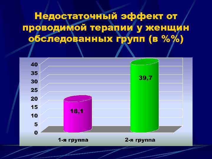 Недостаточный эффект от проводимой терапии у женщин обследованных групп (в %%) 