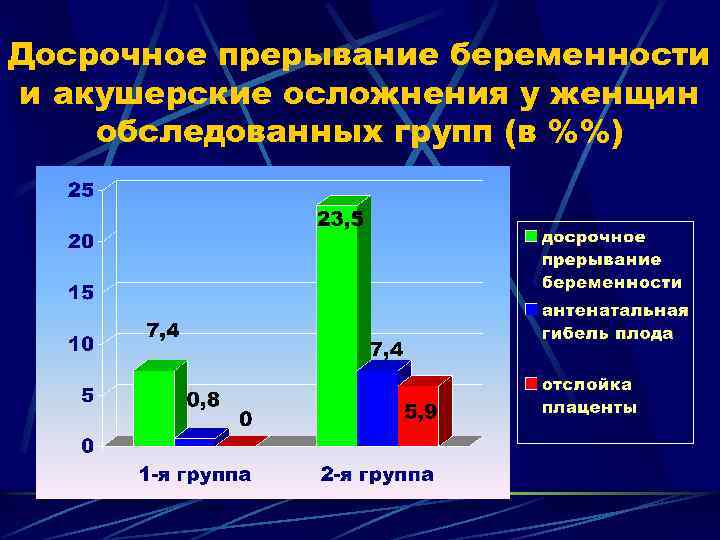 Досрочное прерывание беременности и акушерские осложнения у женщин обследованных групп (в %%) 