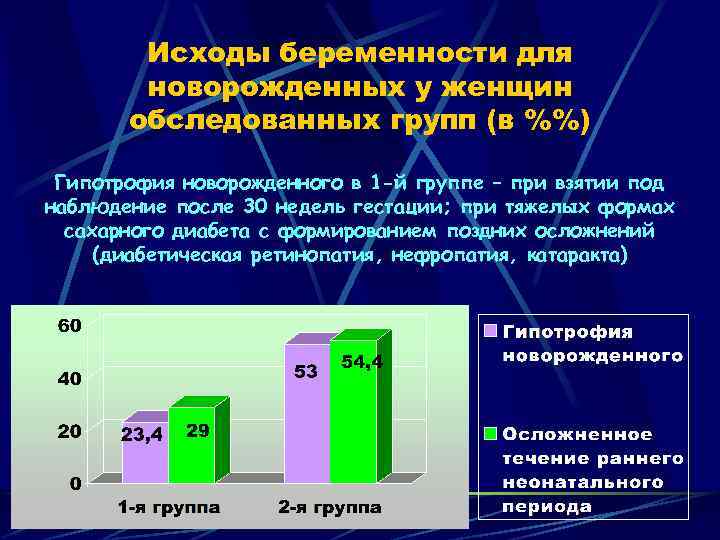 Исходы беременности для новорожденных у женщин обследованных групп (в %%) Гипотрофия новорожденного в 1