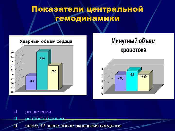 Показатели центральной гемодинамики q q q до лечения на фоне терапии через 12 часов