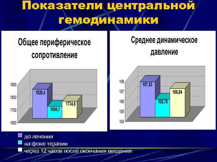 Показатели центральной гемодинамики до лечения на фоне терапии через 12 часов после окончания введения