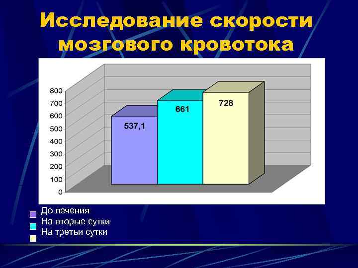 Исследование скорости мозгового кровотока До лечения На вторые сутки На третьи сутки 