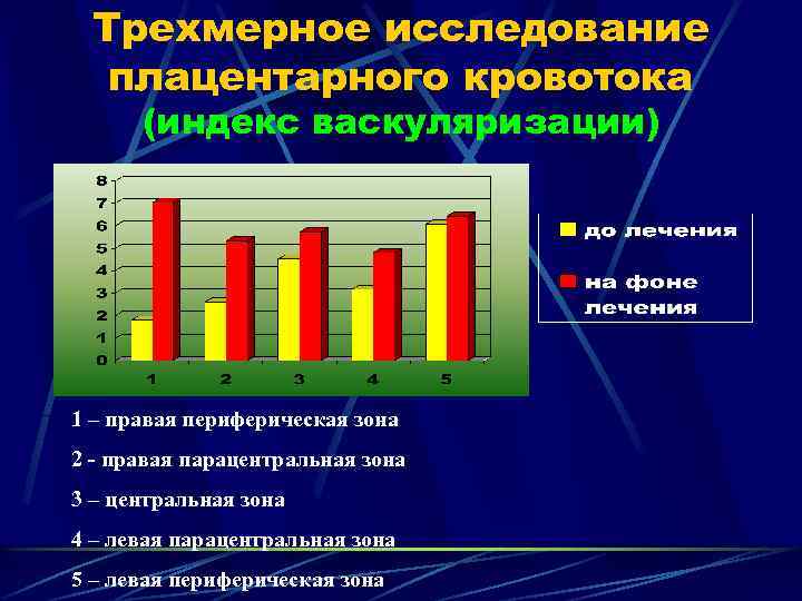 Трехмерное исследование плацентарного кровотока (индекс васкуляризации) 1 – правая периферическая зона 2 - правая