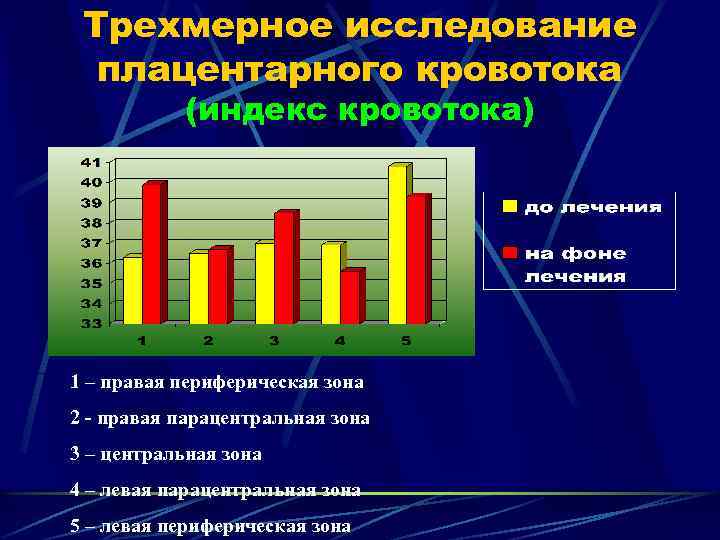 Трехмерное исследование плацентарного кровотока (индекс кровотока) 1 – правая периферическая зона 2 - правая