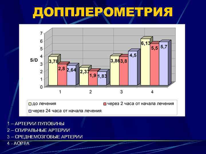 ДОППЛЕРОМЕТРИЯ 1 – АРТЕРИИ ПУПОВИНЫ 2 – СПИРАЛЬНЫЕ АРТЕРИИ 3 – СРЕДНЕМОЗГОВЫЕ АРТЕРИИ 4