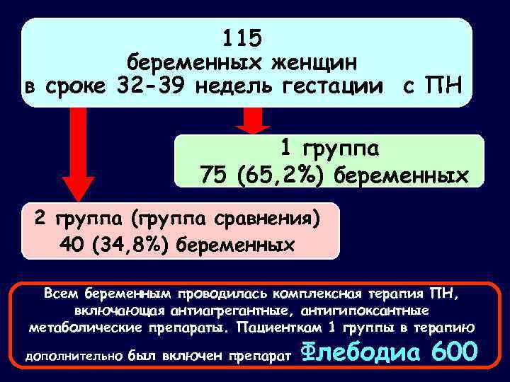 115 беременных женщин в сроке 32 -39 недель гестации с ПН 1 группа 75