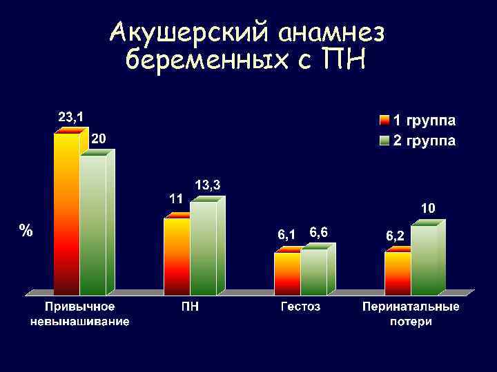 Акушерский анамнез беременных с ПН % 