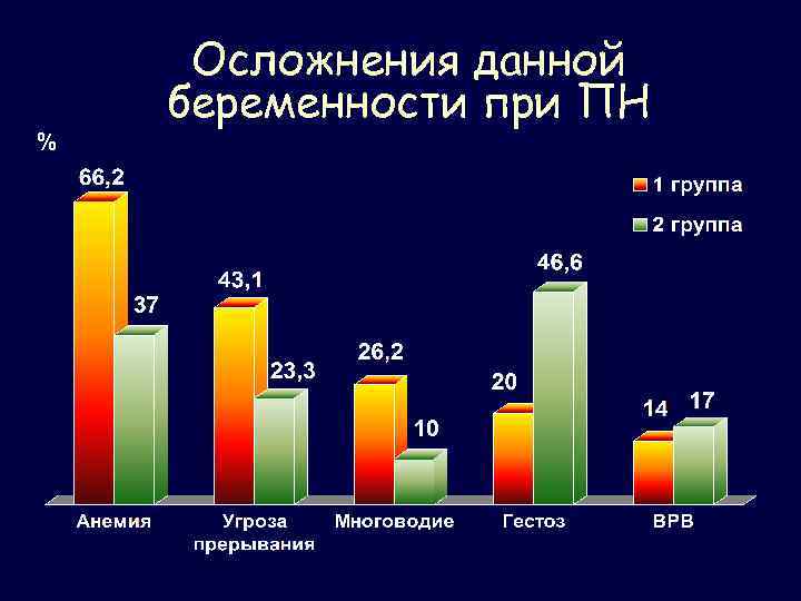 % Осложнения данной беременности при ПН 
