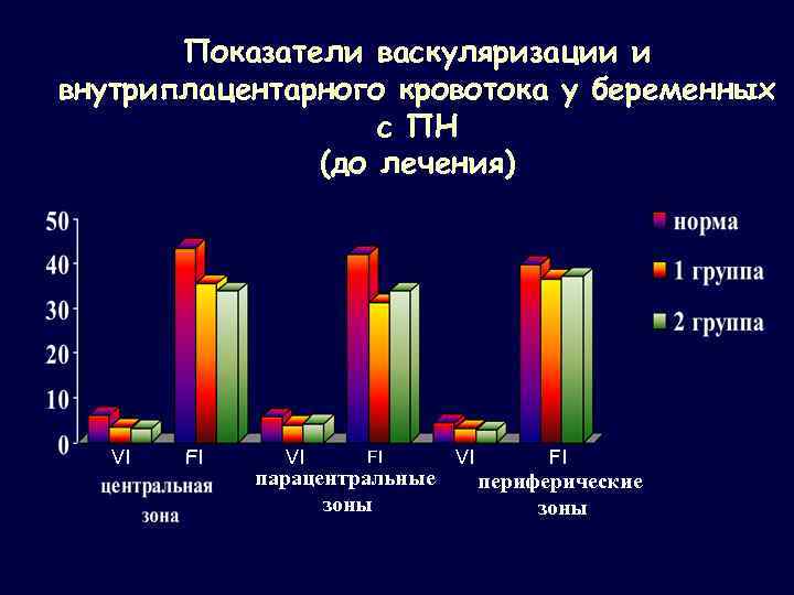 Показатели васкуляризации и внутриплацентарного кровотока у беременных с ПН (до лечения) VI FI парацентральные