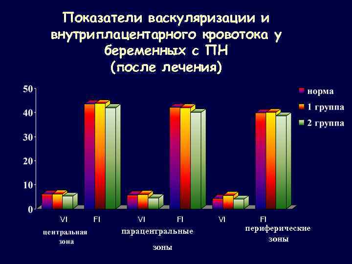 Показатели васкуляризации и внутриплацентарного кровотока у беременных с ПН (после лечения) VI FI парацентральные