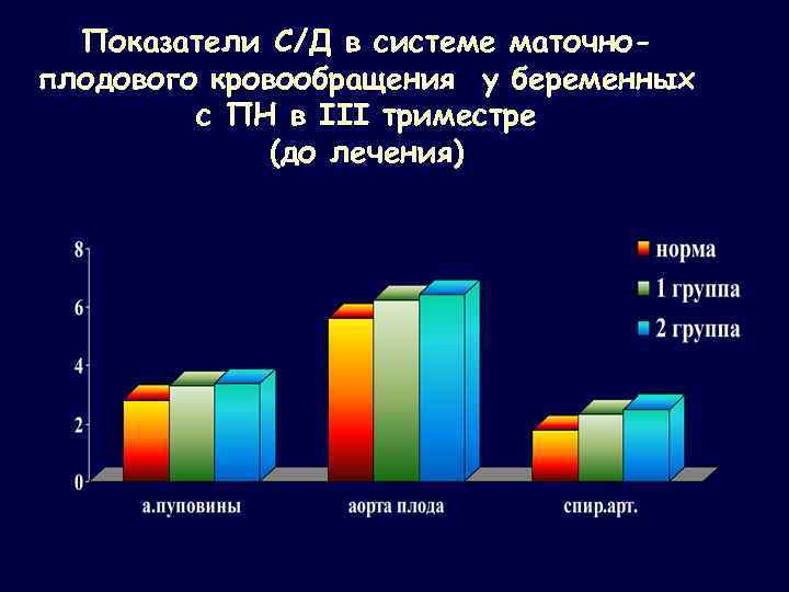 Показатели С/Д в системе маточноплодового кровообращения у беременных с ПН в III триместре (до