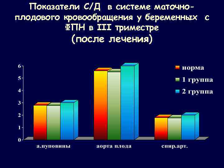 Показатели С/Д в системе маточноплодового кровообращения у беременных с ФПН в III триместре (после