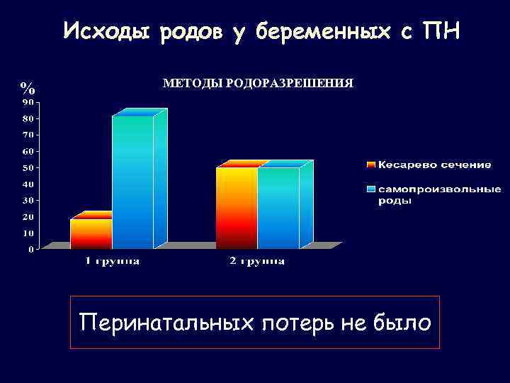Исходы родов у беременных с ПН % МЕТОДЫ РОДОРАЗРЕШЕНИЯ Перинатальных потерь не было 