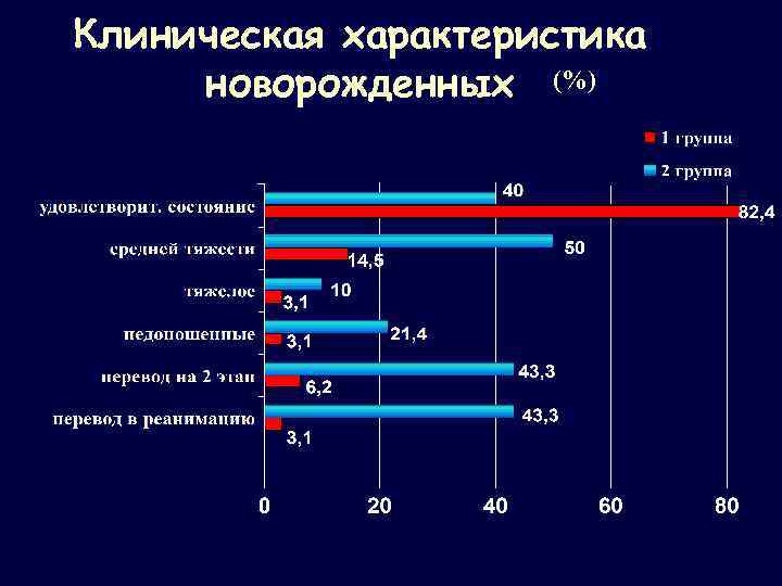 Клиническая характеристика новорожденных (%) 
