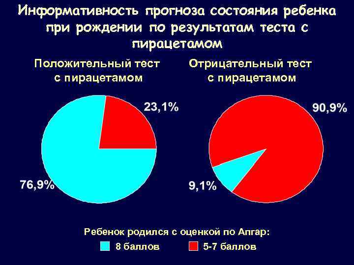 Информативность прогноза состояния ребенка при рождении по результатам теста с пирацетамом Положительный тест с
