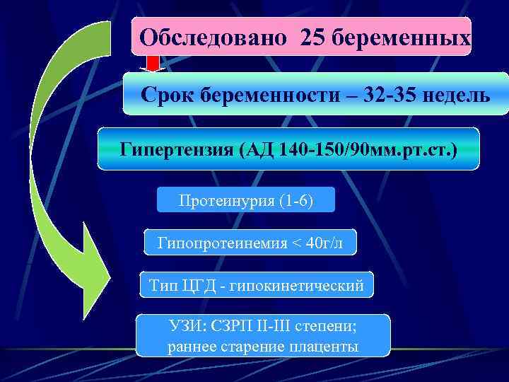 Обследовано 25 беременных Срок беременности – 32 -35 недель Гипертензия (АД 140 -150/90 мм.