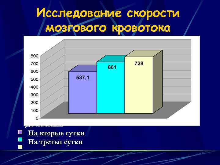 Исследование скорости мозгового кровотока До лечения На вторые сутки На третьи сутки 