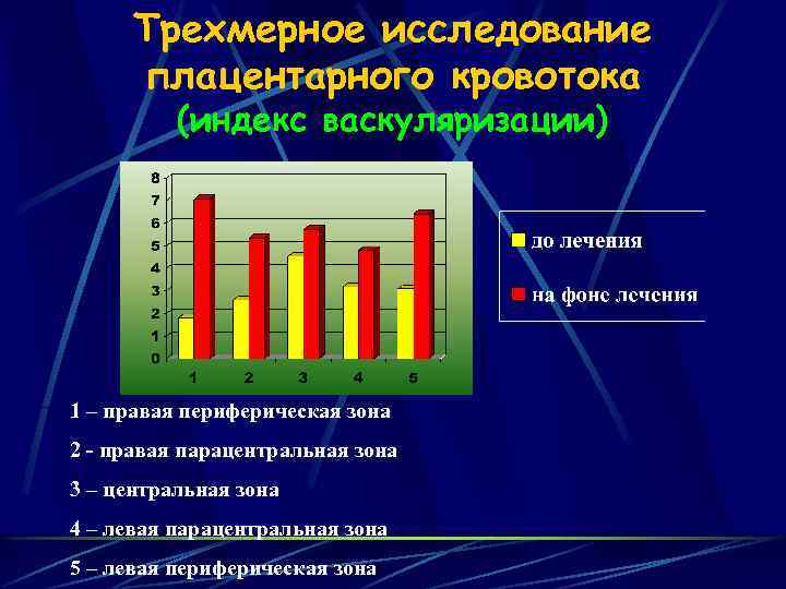 Трехмерное исследование плацентарного кровотока (индекс васкуляризации) 1 – правая периферическая зона 2 - правая