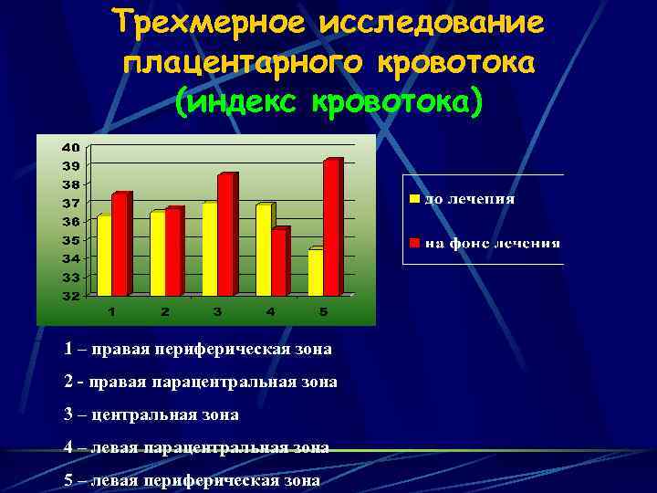 Трехмерное исследование плацентарного кровотока (индекс кровотока) 1 – правая периферическая зона 2 - правая