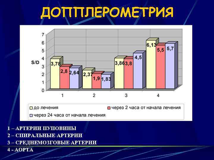 ДОППЛЕРОМЕТРИЯ 1 – АРТЕРИИ ПУПОВИНЫ 2 – СПИРАЛЬНЫЕ АРТЕРИИ 3 – СРЕДНЕМОЗГОВЫЕ АРТЕРИИ 4