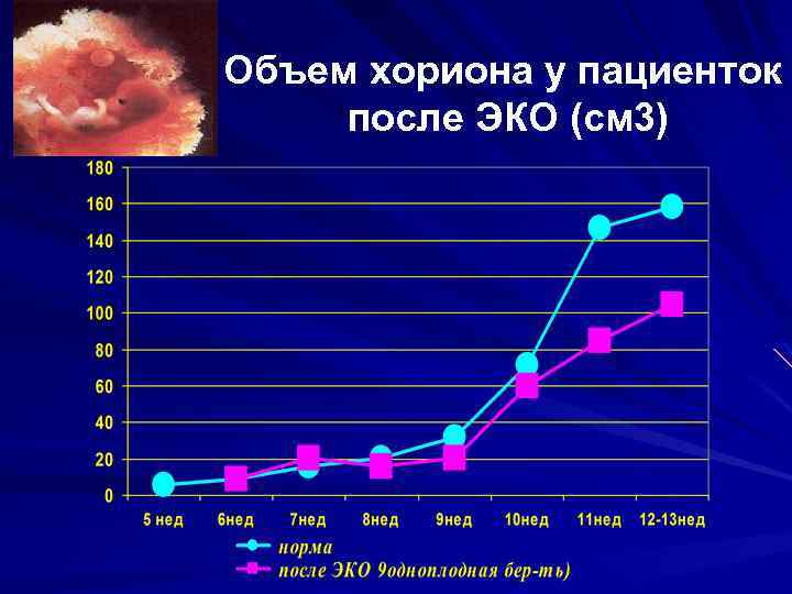 Объем хориона у пациенток после ЭКО (см 3) 