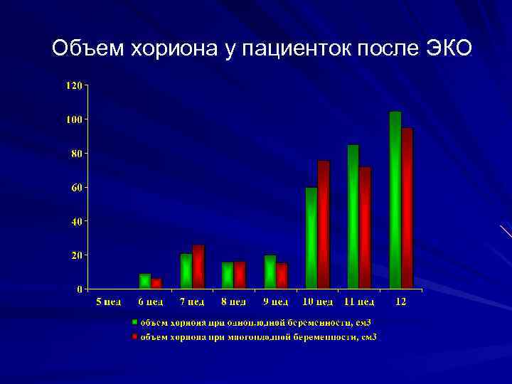Объем хориона у пациенток после ЭКО 