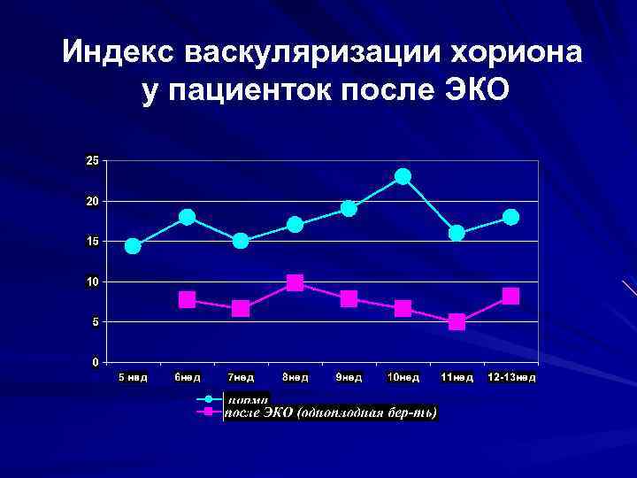 Индекс васкуляризации хориона у пациенток после ЭКО 