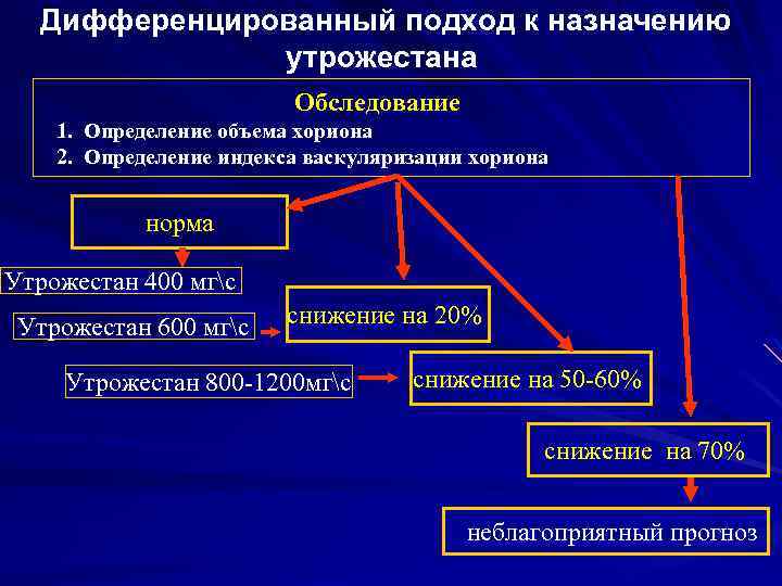 Дифференцированный подход к назначению утрожестана Обследование 1. Определение объема хориона 2. Определение индекса васкуляризации