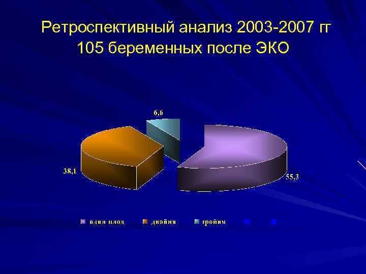 Ретроспективный анализ 2003 -2007 гг 105 беременных после ЭКО 