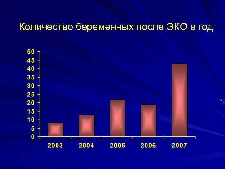 Количество беременных после ЭКО в год 