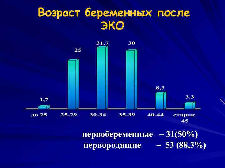 Возраст беременных после ЭКО первобеременные – 31(50%) первородящие – 53 (88, 3%) 
