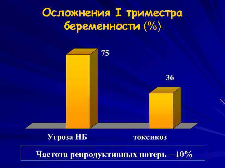 Осложнения I триместра беременности (%) Частота репродуктивных потерь – 10% 