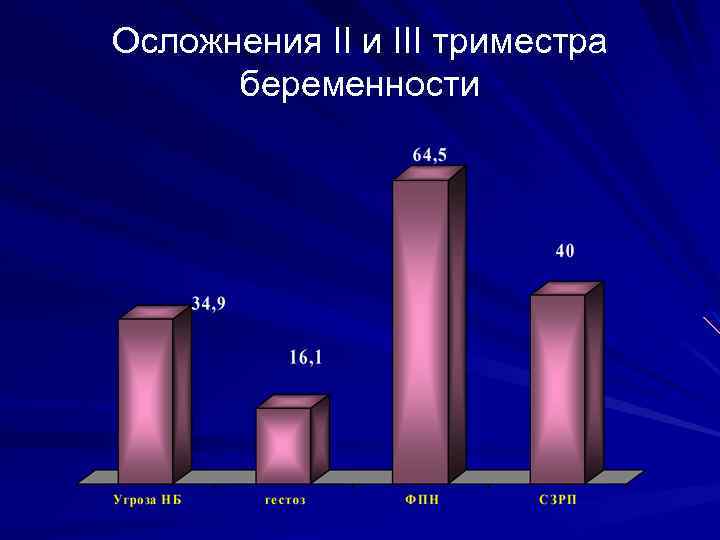 Осложнения II и III триместра беременности 