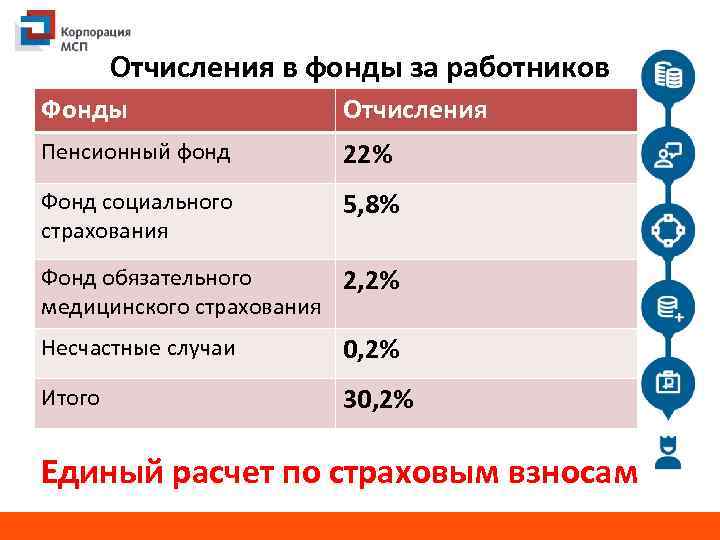 Отчисления в фонды за работников Фонды Отчисления Пенсионный фонд 22% Фонд социального страхования 5,