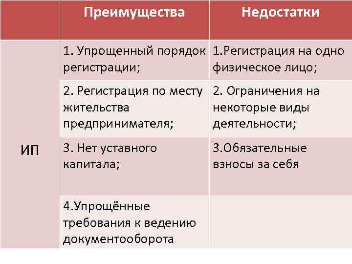 Преимущества Недостатки 1. Упрощенный порядок 1. Регистрация на одно регистрации; физическое лицо; 2. Регистрация