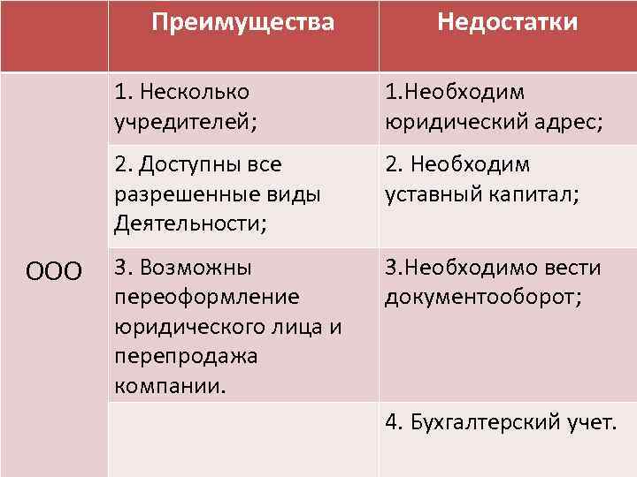 Преимущества Недостатки 1. Несколько учредителей; 2. Доступны все разрешенные виды Деятельности; ООО 1. Необходим