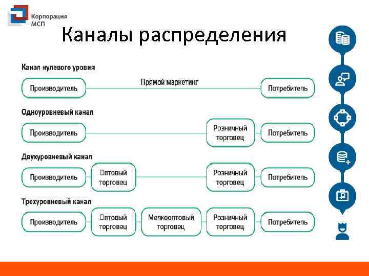 Каналы распределения 