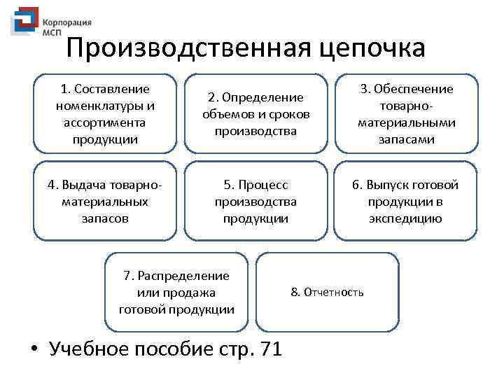 Максимально возможный выпуск продукции в номенклатуре и ассортименте предусмотренном планом продаж