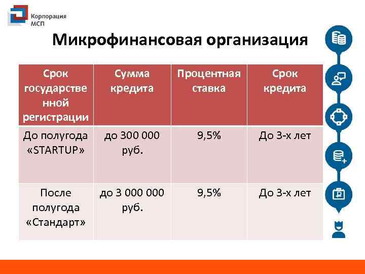 Микрофинансовая организация Срок государстве нной регистрации До полугода «STARTUP» После полугода «Стандарт» Сумма кредита