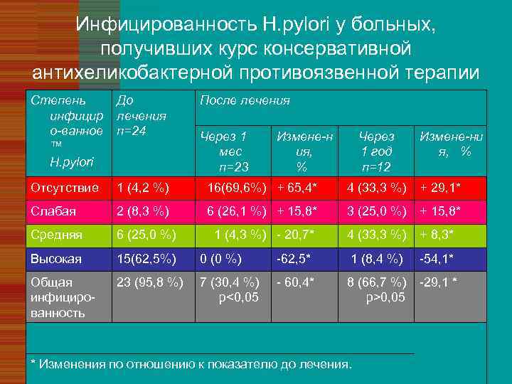 Инфицированность Н. pylori у больных, получивших курс консервативной антихеликобактерной противоязвенной терапии Степень инфицир о