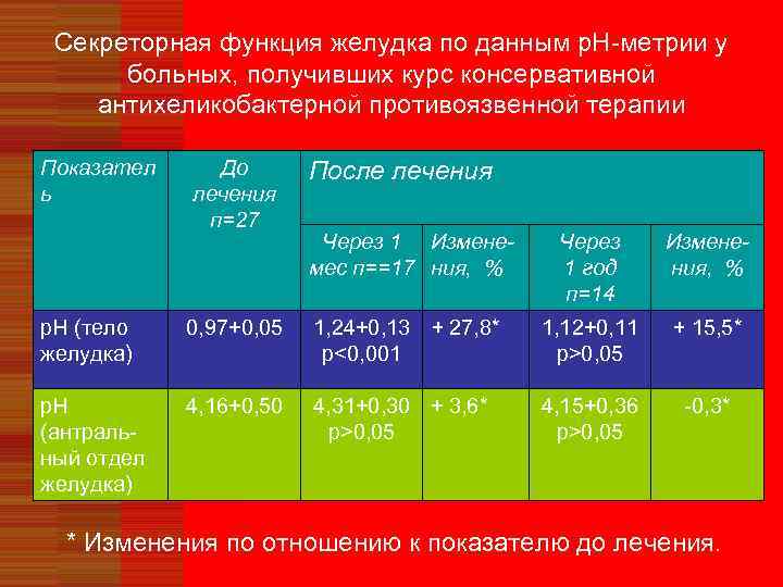 Данные р. Секреторная функция желудка. Секреторная функция желудка таблица. Секреторная функция ЖКТ. Секреторная активность желудка.