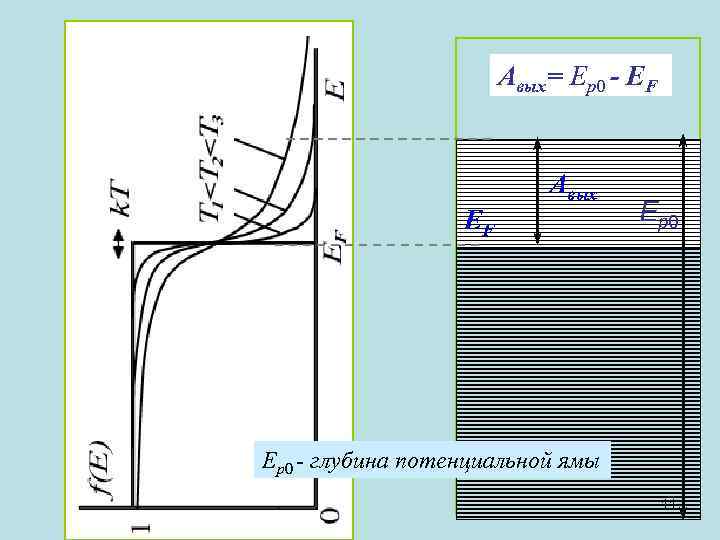 Авых= Ер0 - EF EF Aвых Ер0 - глубина потенциальной ямы 11 