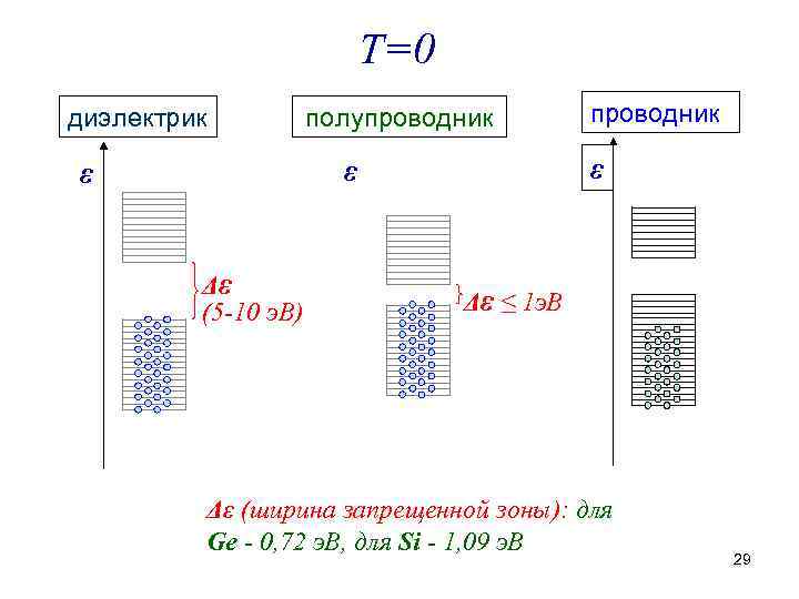 Т=0 диэлектрик полупроводник ε ε ε Δε (5 -10 э. В) проводник Δε ≤