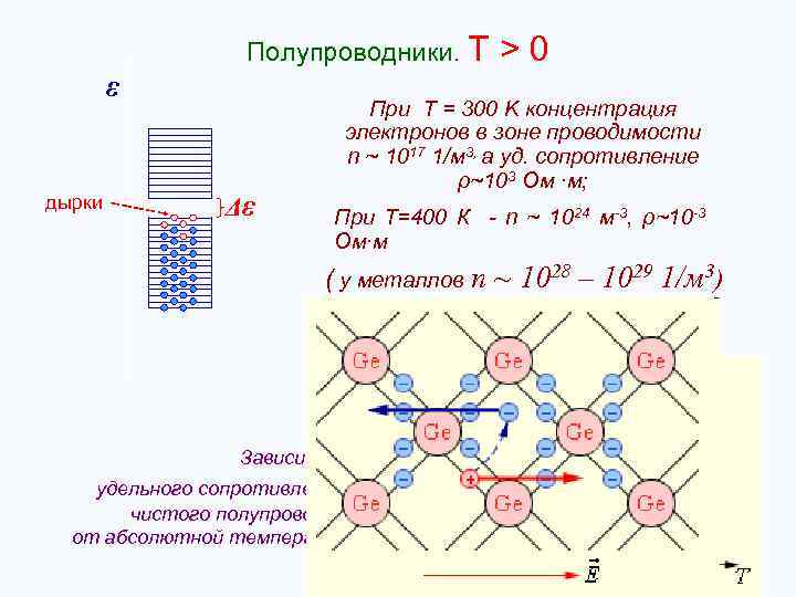 Полупроводники. T ε дырки Δε >0 При Т = 300 K концентрация электронов в