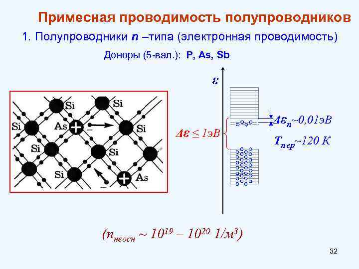 Примесная проводимость полупроводников 1. Полупроводники n –типа (электронная проводимость) Доноры (5 -вал. ): P,