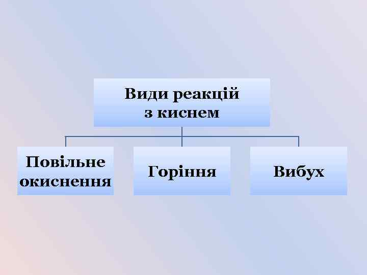 Види реакцій з киснем Повільне окиснення Горіння Вибух 