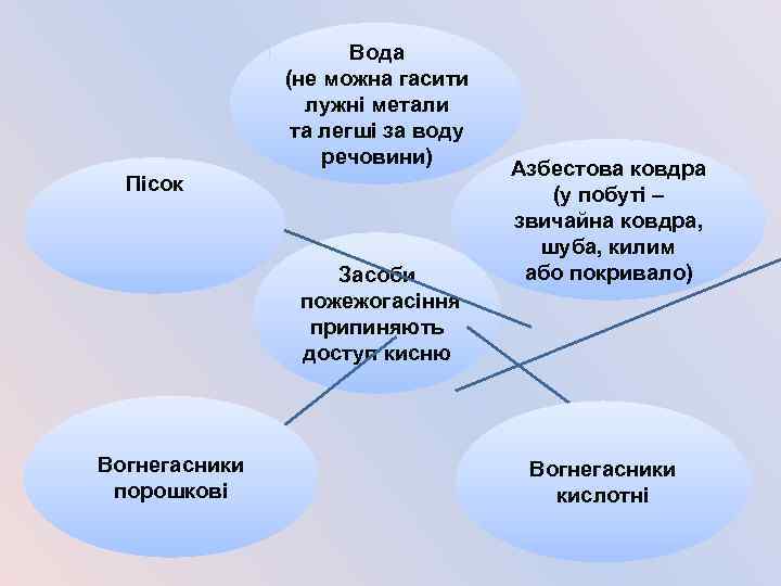 Вода (не можна гасити лужні метали та легші за воду речовини) Пісок Засоби пожежогасіння